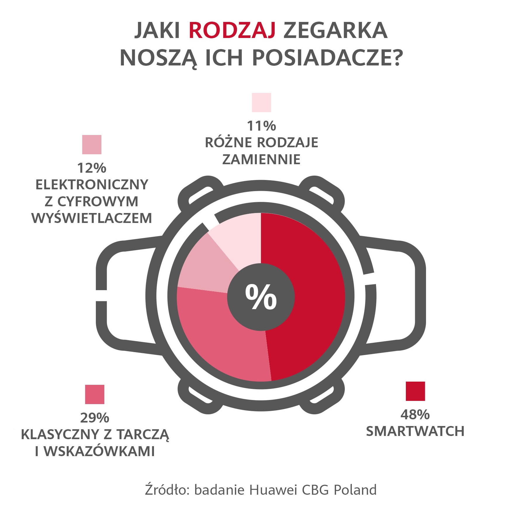 infografika Huawei  Jaki rodzaj zegarka noszÄ ich posiadacze